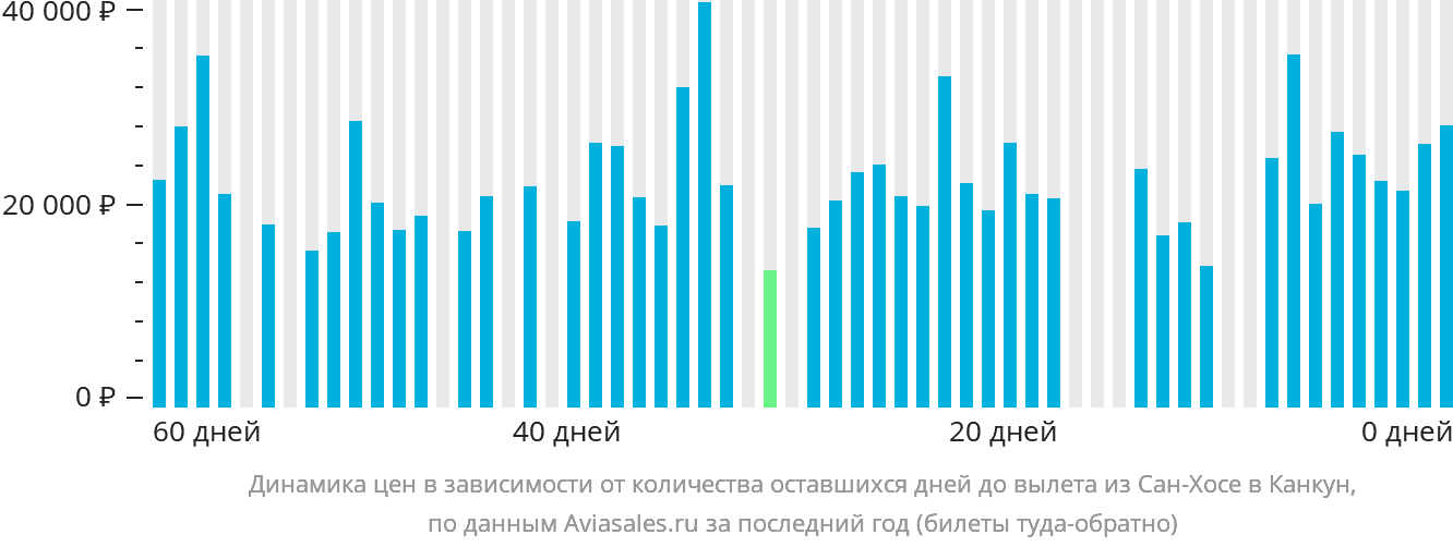 Динамика цен в зависимости от количества оставшихся дней до вылета из Сан-Хосе в Канкун