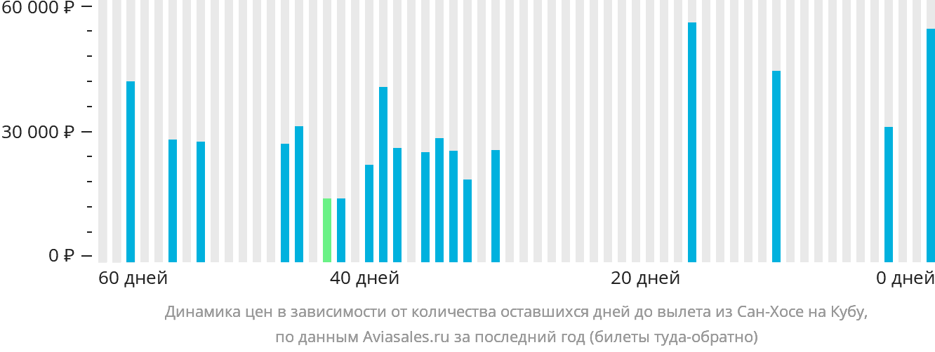 Динамика цен в зависимости от количества оставшихся дней до вылета из Сан-Хосе на Кубу