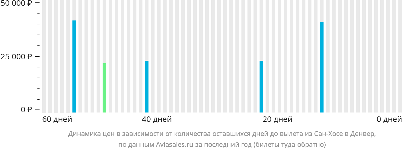 Динамика цен в зависимости от количества оставшихся дней до вылета из Сан-Хосе в Денвер