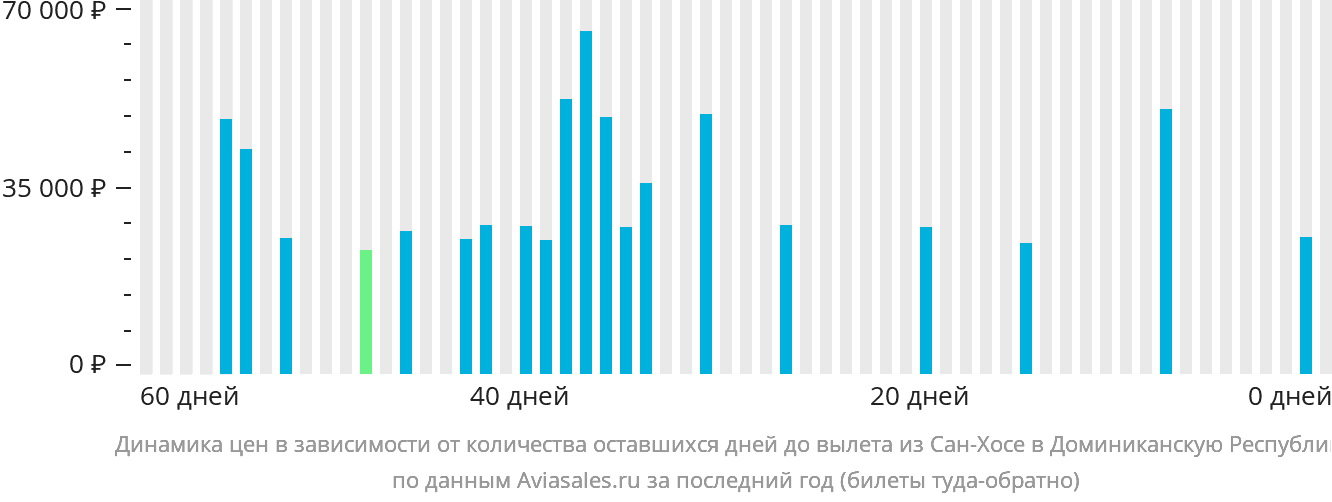 Динамика цен в зависимости от количества оставшихся дней до вылета из Сан-Хосе в Доминиканскую Республику