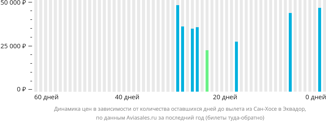 Динамика цен в зависимости от количества оставшихся дней до вылета из Сан-Хосе в Эквадор