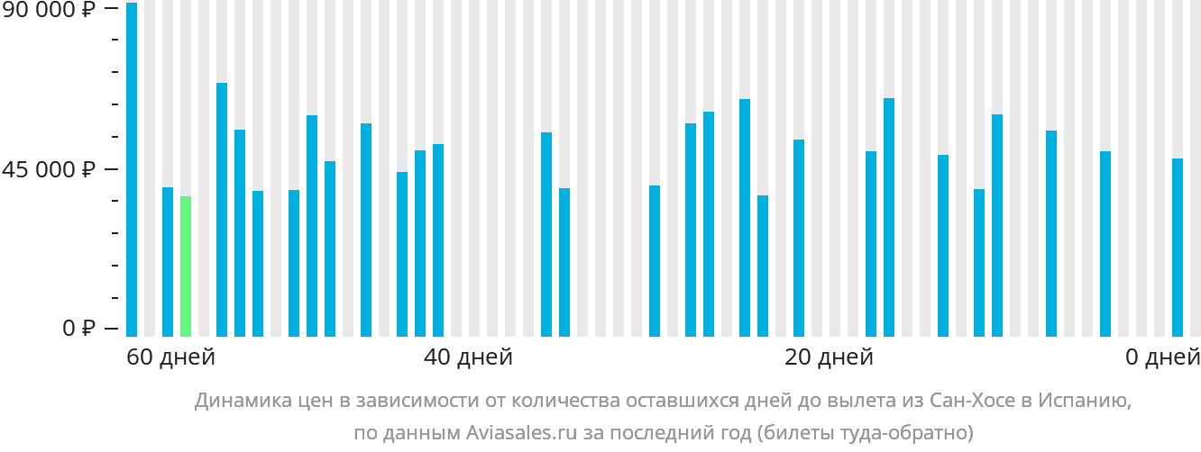 Динамика цен в зависимости от количества оставшихся дней до вылета из Сан-Хосе в Испанию