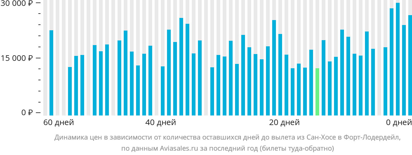 Динамика цен в зависимости от количества оставшихся дней до вылета из Сан-Хосе в Форт-Лодердейл