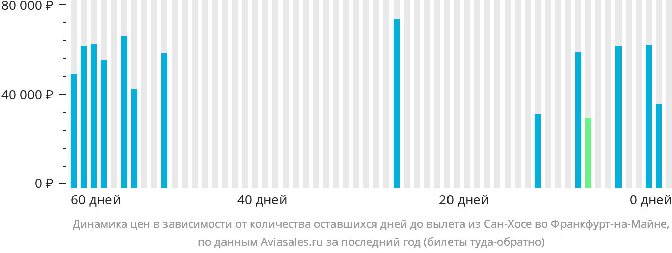 Динамика цен в зависимости от количества оставшихся дней до вылета из Сан-Хосе во Франкфурт-на-Майне
