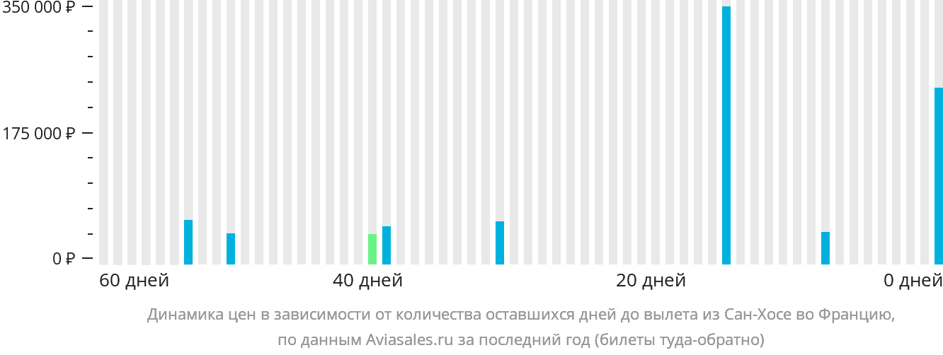 Динамика цен в зависимости от количества оставшихся дней до вылета из Сан-Хосе во Францию