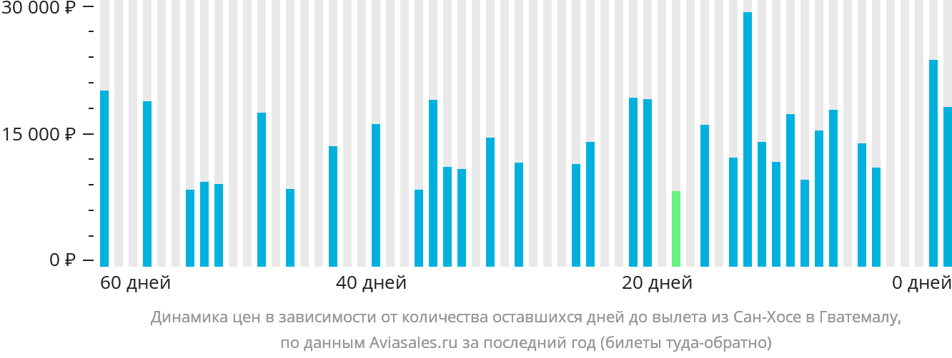 Динамика цен в зависимости от количества оставшихся дней до вылета из Сан-Хосе в Гватемалу