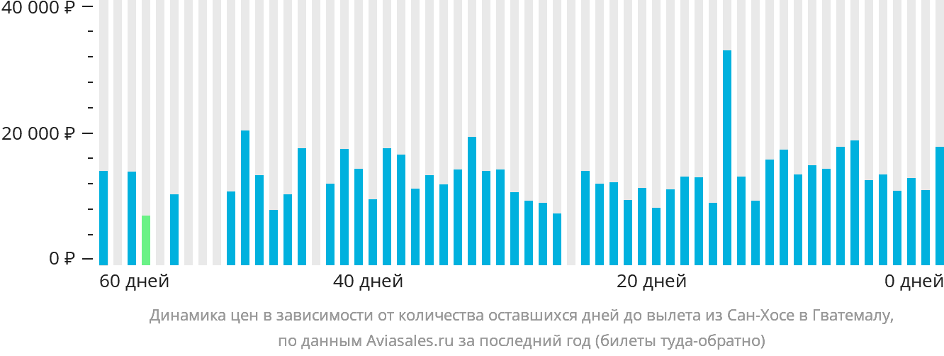 Динамика цен в зависимости от количества оставшихся дней до вылета из Сан-Хосе в Гватемалу
