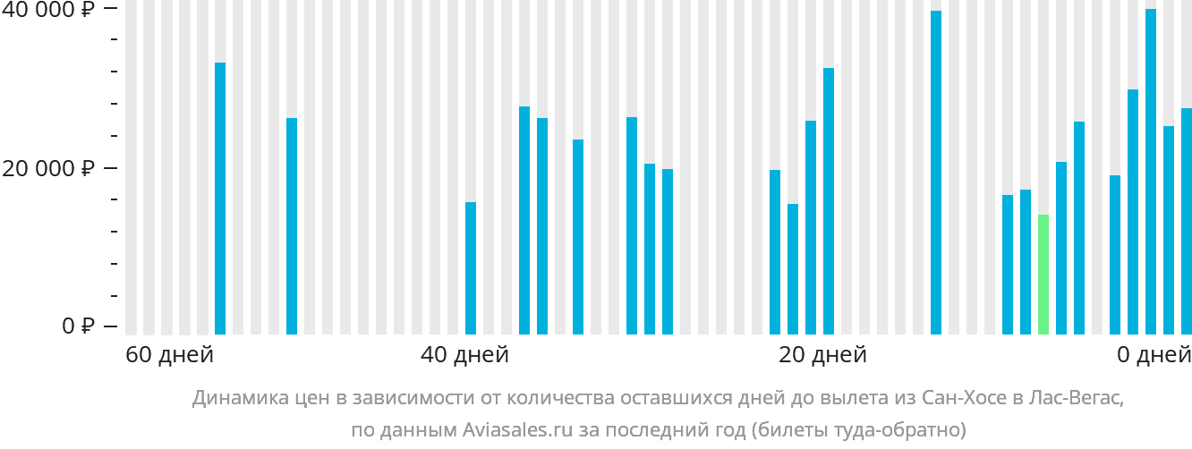 Динамика цен в зависимости от количества оставшихся дней до вылета из Сан-Хосе в Лас-Вегас