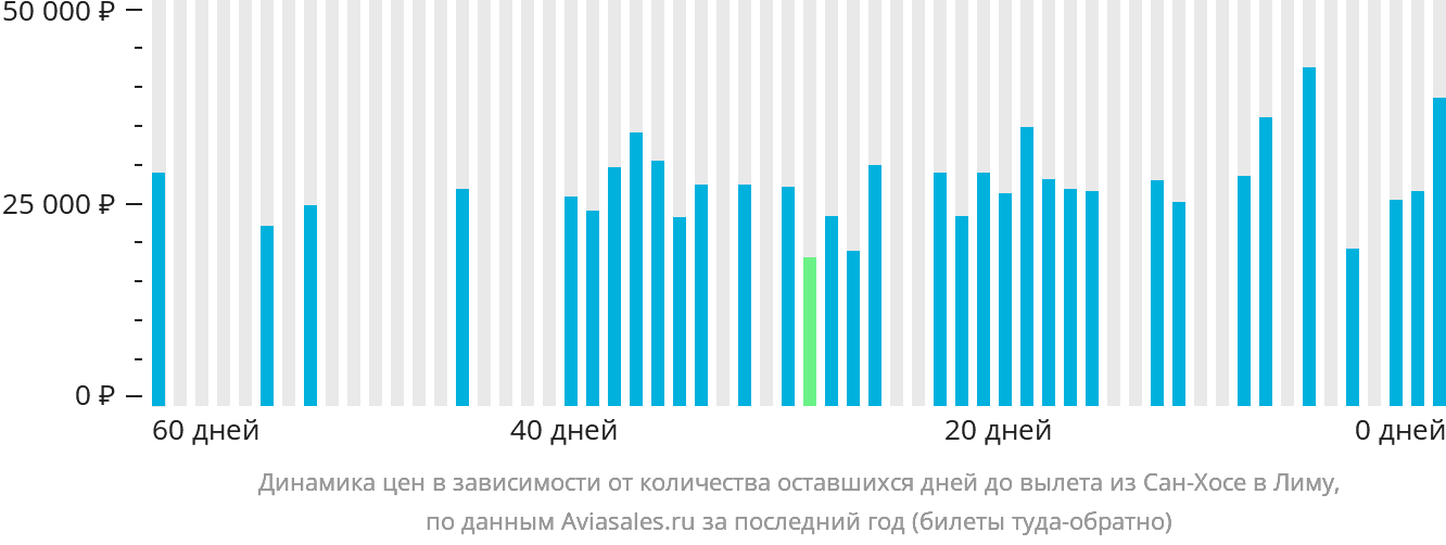 Динамика цен в зависимости от количества оставшихся дней до вылета из Сан-Хосе в Лиму