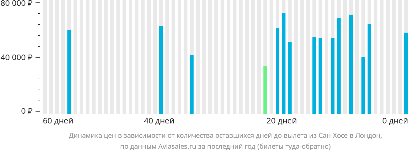 Динамика цен в зависимости от количества оставшихся дней до вылета из Сан-Хосе в Лондон