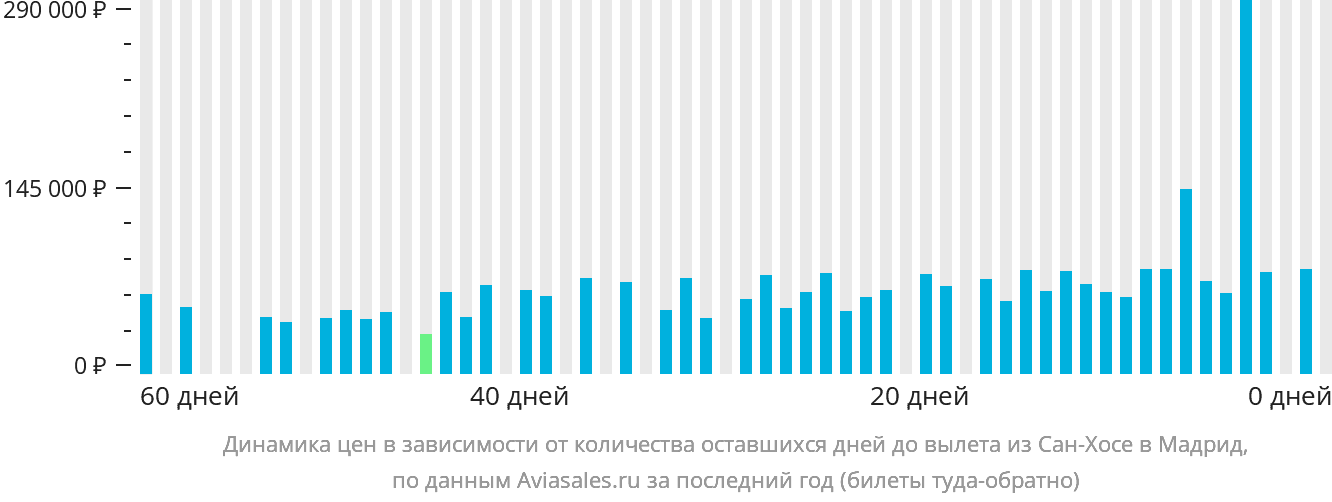 Динамика цен в зависимости от количества оставшихся дней до вылета из Сан-Хосе в Мадрид