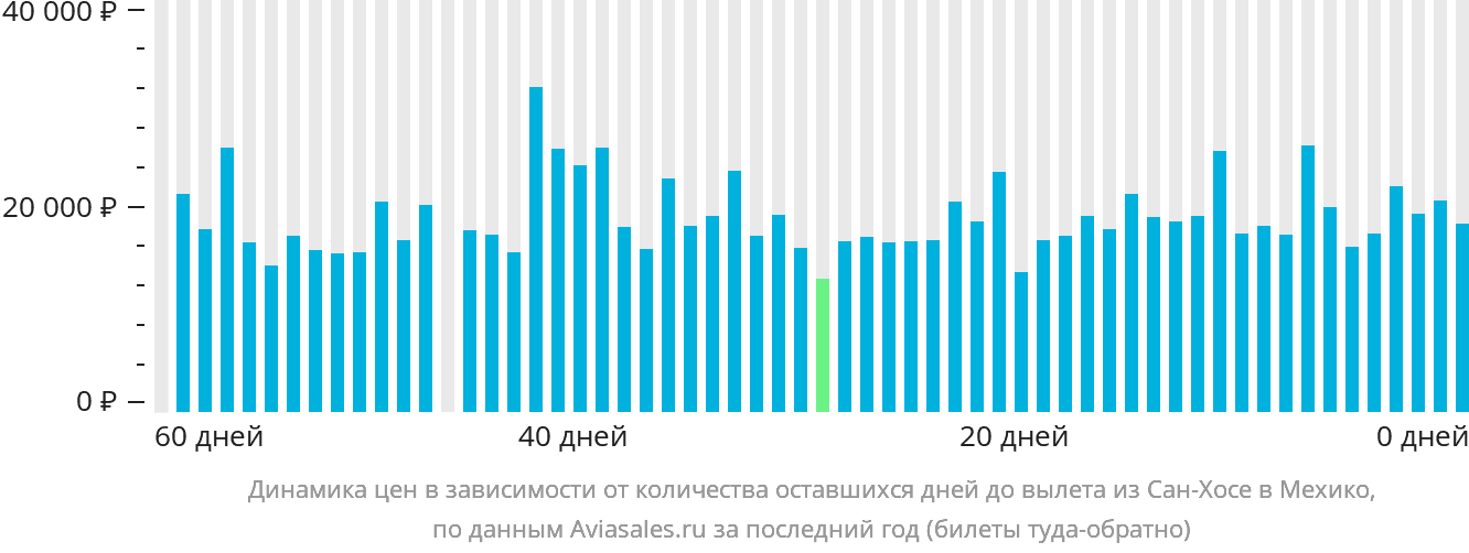 Динамика цен в зависимости от количества оставшихся дней до вылета из Сан-Хосе в Мехико