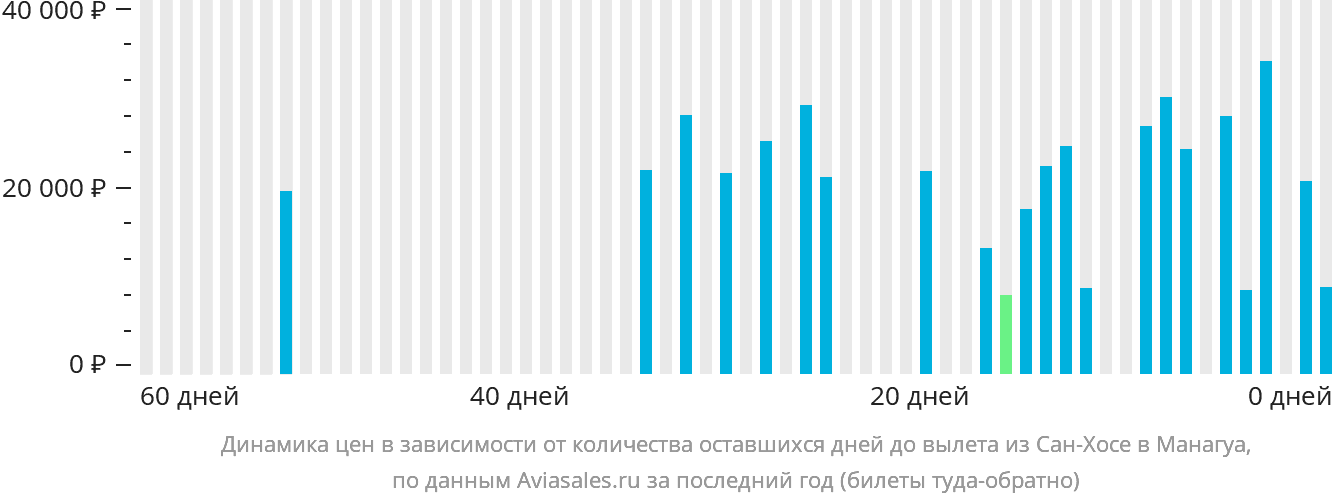 Динамика цен в зависимости от количества оставшихся дней до вылета из Сан-Хосе в Манагуа