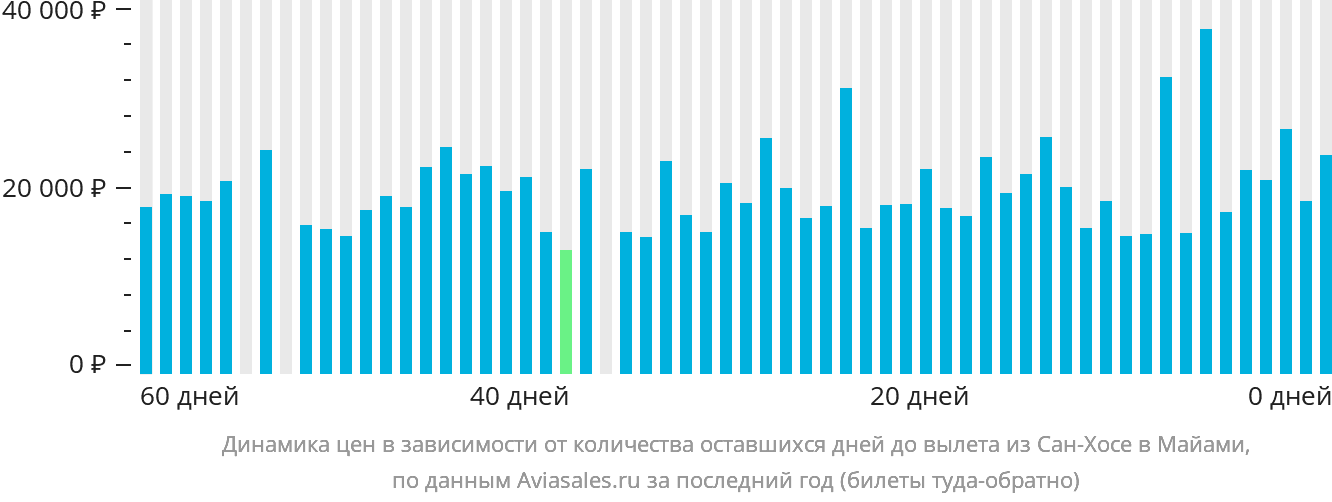 Динамика цен в зависимости от количества оставшихся дней до вылета из Сан-Хосе в Майами