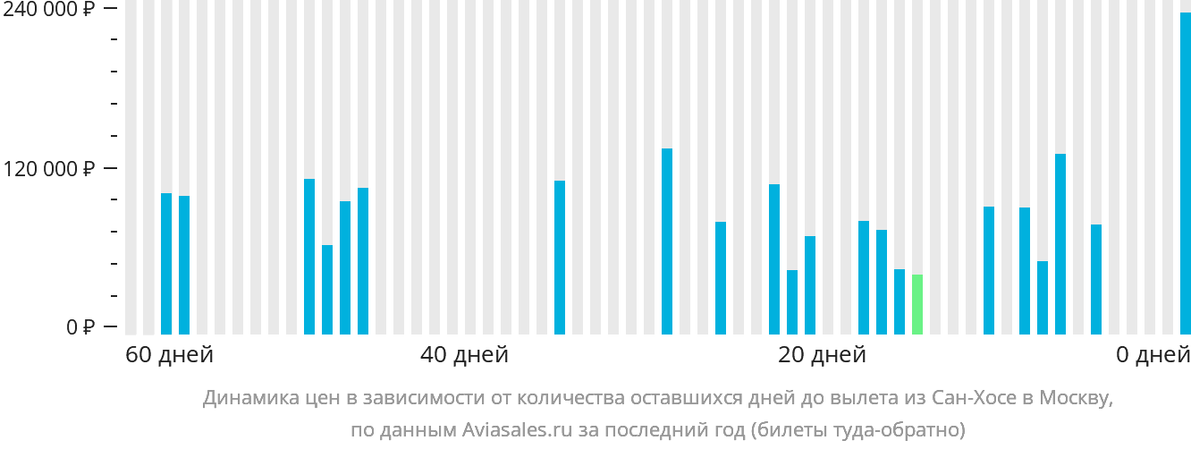 Динамика цен в зависимости от количества оставшихся дней до вылета из Сан-Хосе в Москву