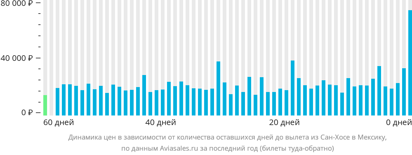 Динамика цен в зависимости от количества оставшихся дней до вылета из Сан-Хосе в Мексику