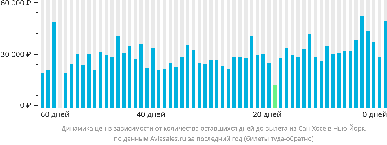 Динамика цен в зависимости от количества оставшихся дней до вылета из Сан-Хосе в Нью-Йорк