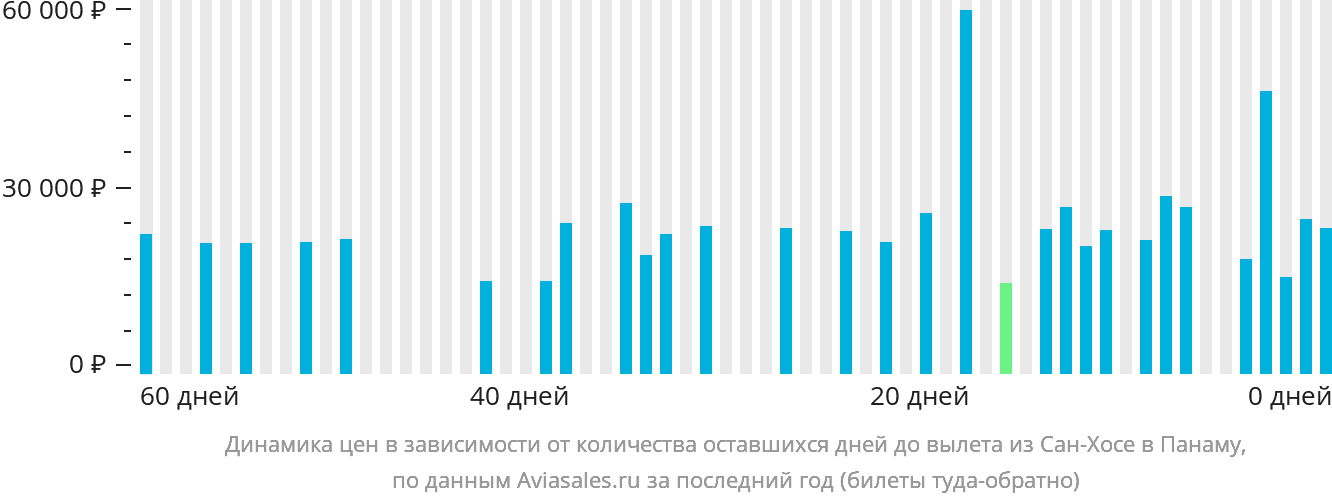 Динамика цен в зависимости от количества оставшихся дней до вылета из Сан-Хосе в Панаму
