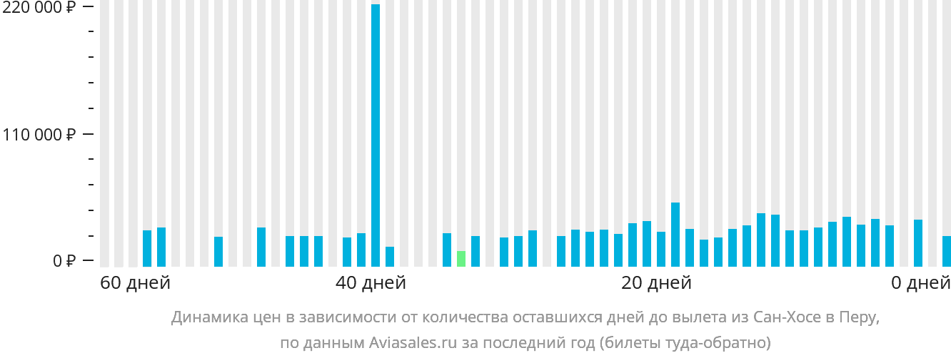 Динамика цен в зависимости от количества оставшихся дней до вылета из Сан-Хосе в Перу