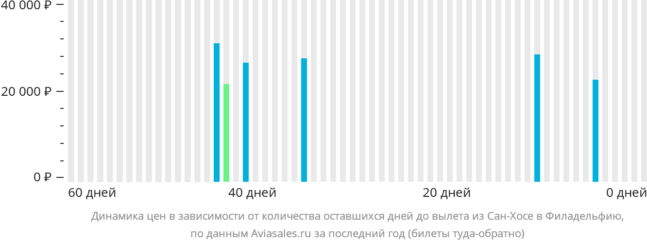Динамика цен в зависимости от количества оставшихся дней до вылета из Сан-Хосе в Филадельфию