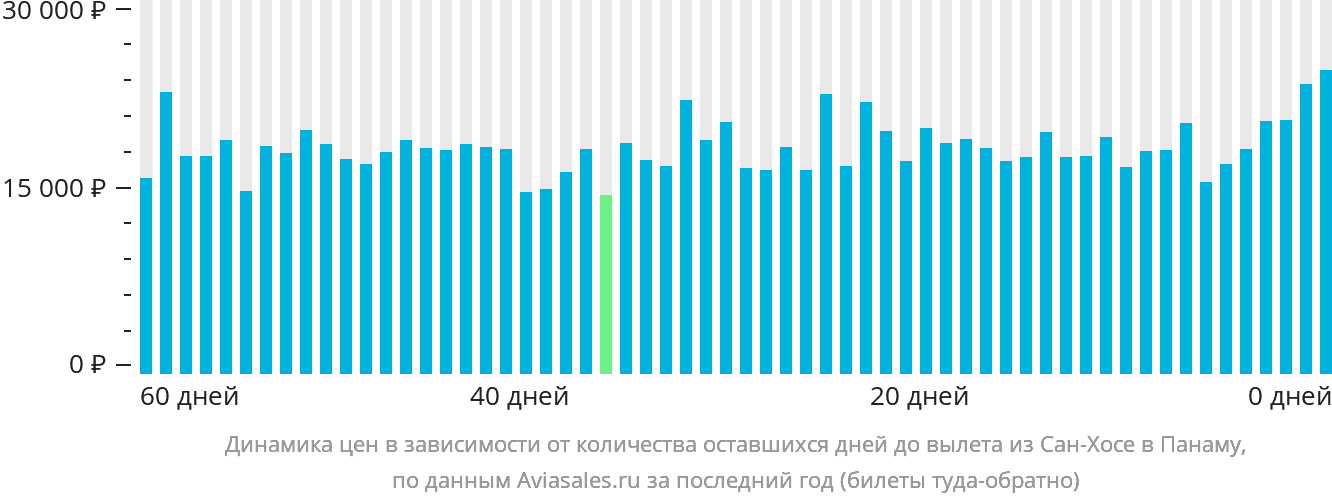 Динамика цен в зависимости от количества оставшихся дней до вылета из Сан-Хосе в Панаму