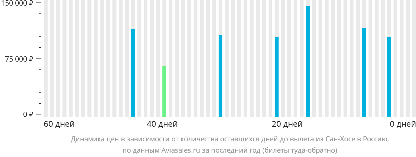 Динамика цен в зависимости от количества оставшихся дней до вылета из Сан-Хосе в Россию