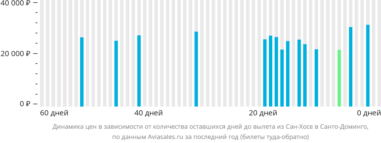 Динамика цен в зависимости от количества оставшихся дней до вылета из Сан-Хосе в Санто-Доминго
