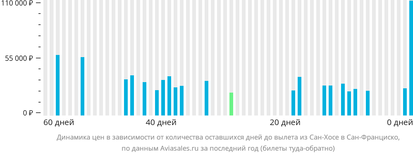 Динамика цен в зависимости от количества оставшихся дней до вылета из Сан-Хосе в Сан-Франциско