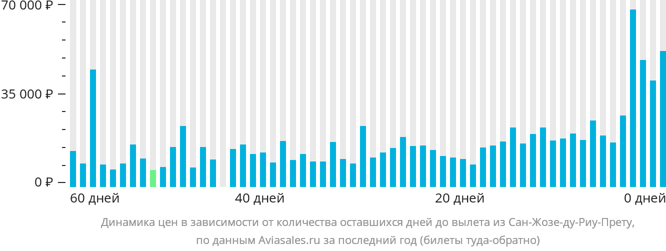 Динамика цен в зависимости от количества оставшихся дней до вылета из Сан-Жозе-ду-Риу-Прету