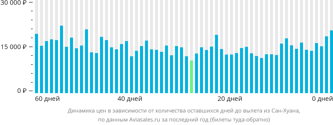 Динамика цен в зависимости от количества оставшихся дней до вылета из Сан-Хуана