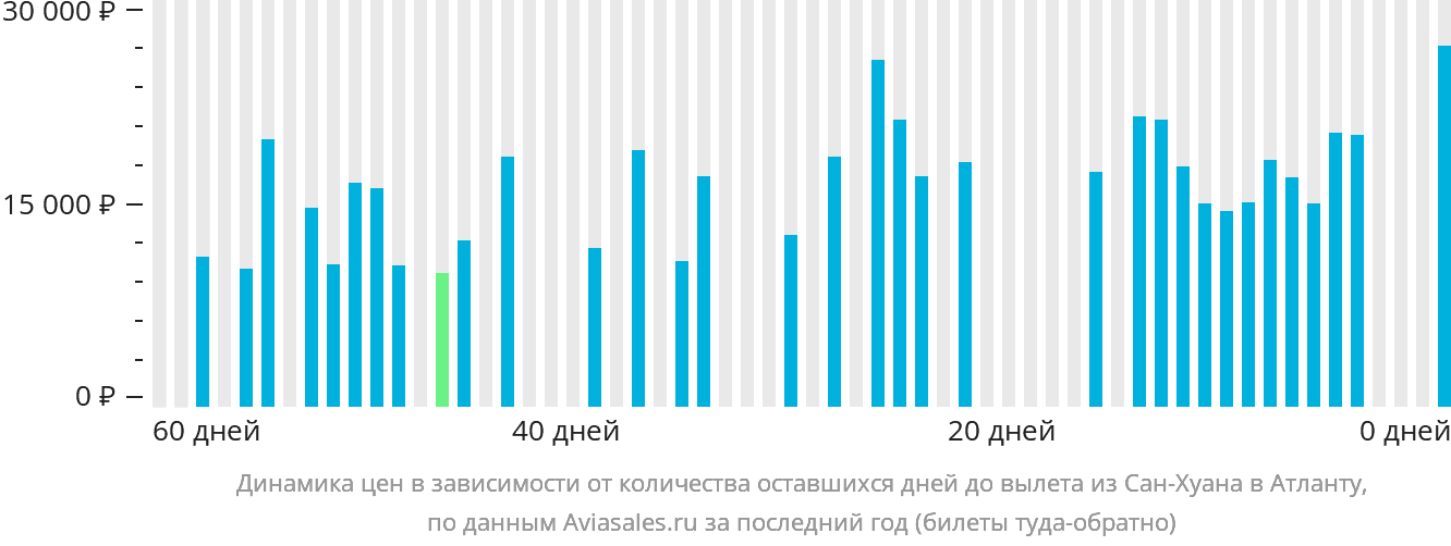 Динамика цен в зависимости от количества оставшихся дней до вылета из Сан-Хуана в Атланту