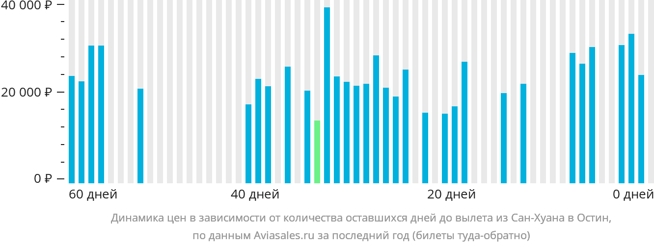 Динамика цен в зависимости от количества оставшихся дней до вылета из Сан-Хуана в Остин