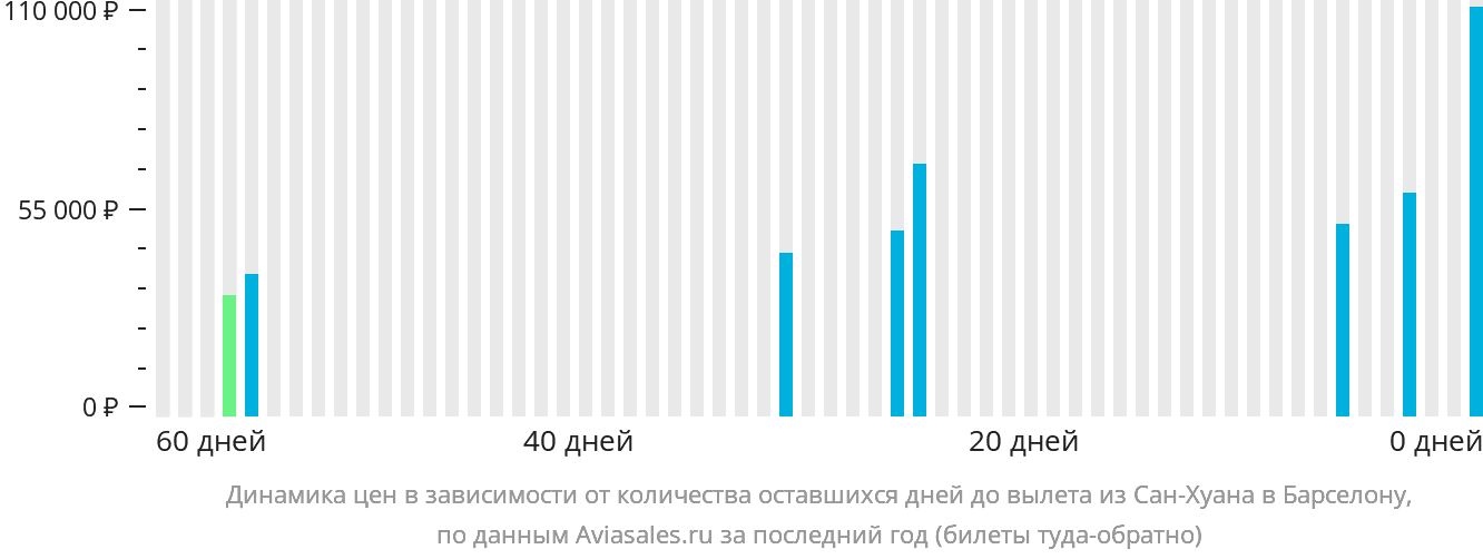 Динамика цен в зависимости от количества оставшихся дней до вылета из Сан-Хуана в Барселону