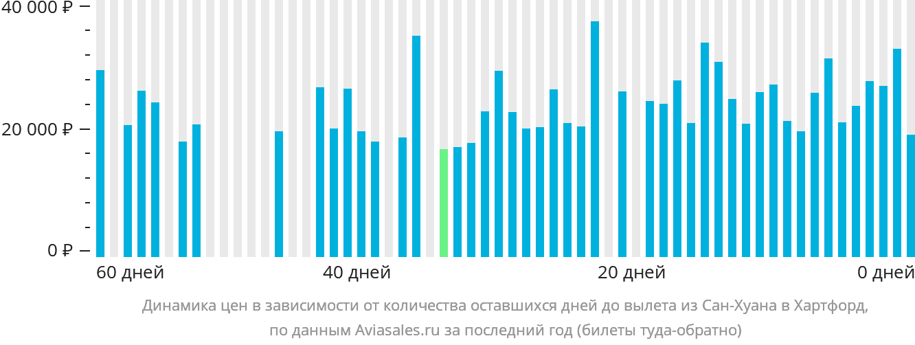 Динамика цен в зависимости от количества оставшихся дней до вылета из Сан-Хуана в Хартфорд