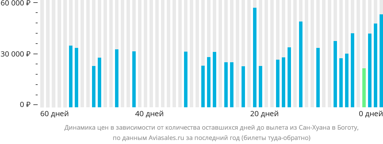 Динамика цен в зависимости от количества оставшихся дней до вылета из Сан-Хуана в Боготу