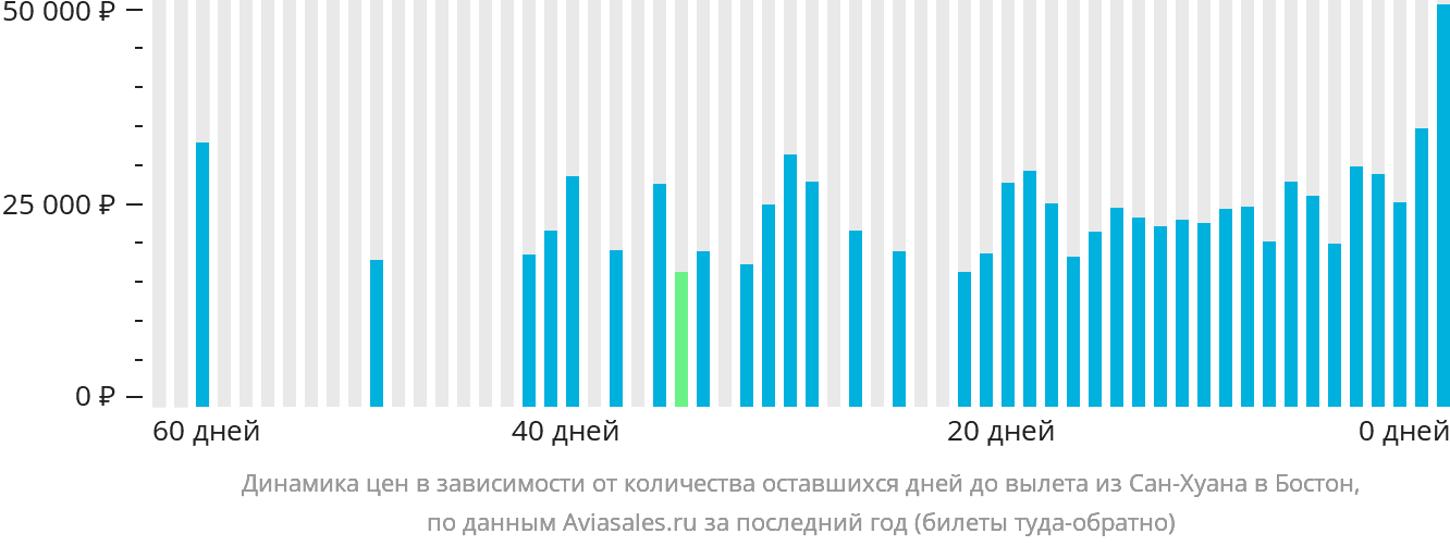 Динамика цен в зависимости от количества оставшихся дней до вылета из Сан-Хуана в Бостон