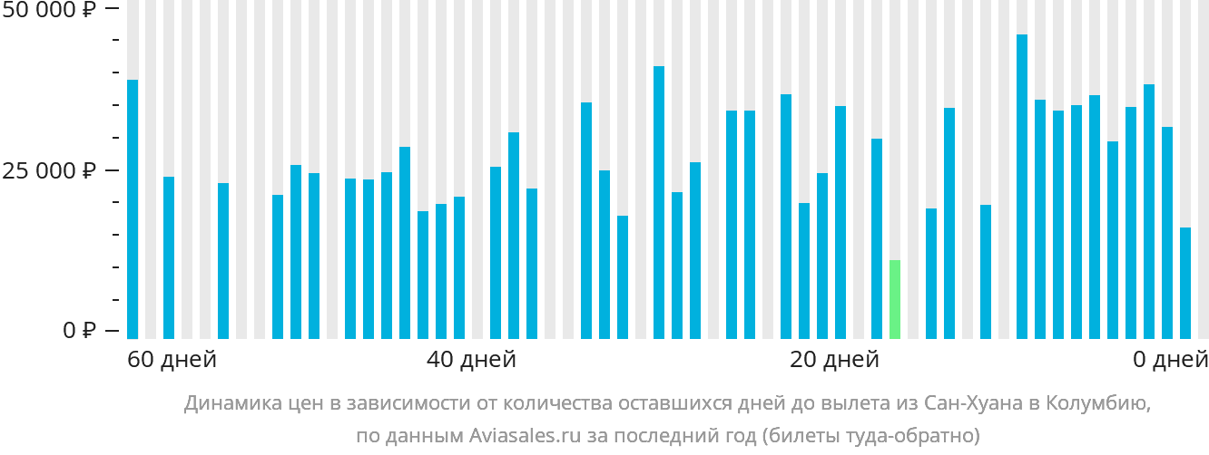 Динамика цен в зависимости от количества оставшихся дней до вылета из Сан-Хуана в Колумбию