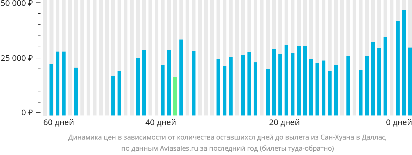 Динамика цен в зависимости от количества оставшихся дней до вылета из Сан-Хуана в Даллас