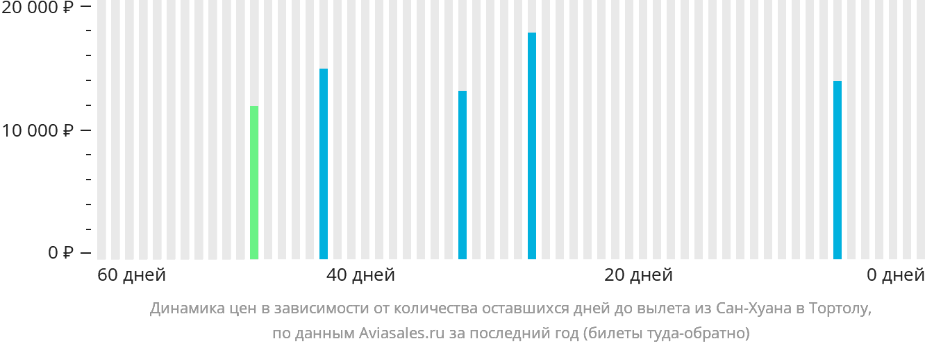 Динамика цен в зависимости от количества оставшихся дней до вылета из Сан-Хуана в Биф-Айленд