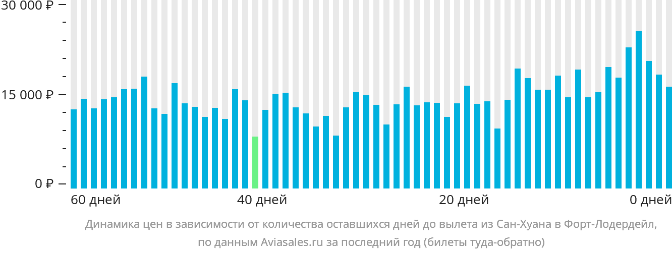 Динамика цен в зависимости от количества оставшихся дней до вылета из Сан-Хуана в Форт-Лодердейл