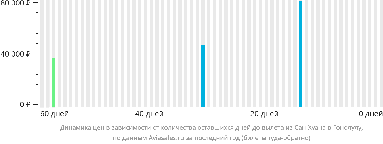 Динамика цен в зависимости от количества оставшихся дней до вылета из Сан-Хуана в Гонолулу