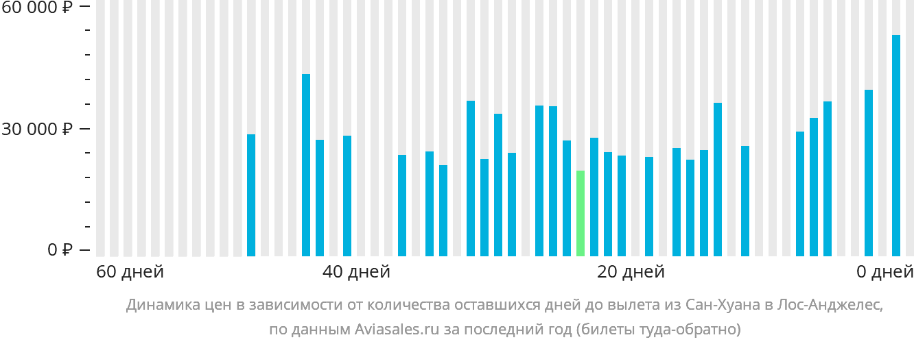 Динамика цен в зависимости от количества оставшихся дней до вылета из Сан-Хуана в Лос-Анджелес