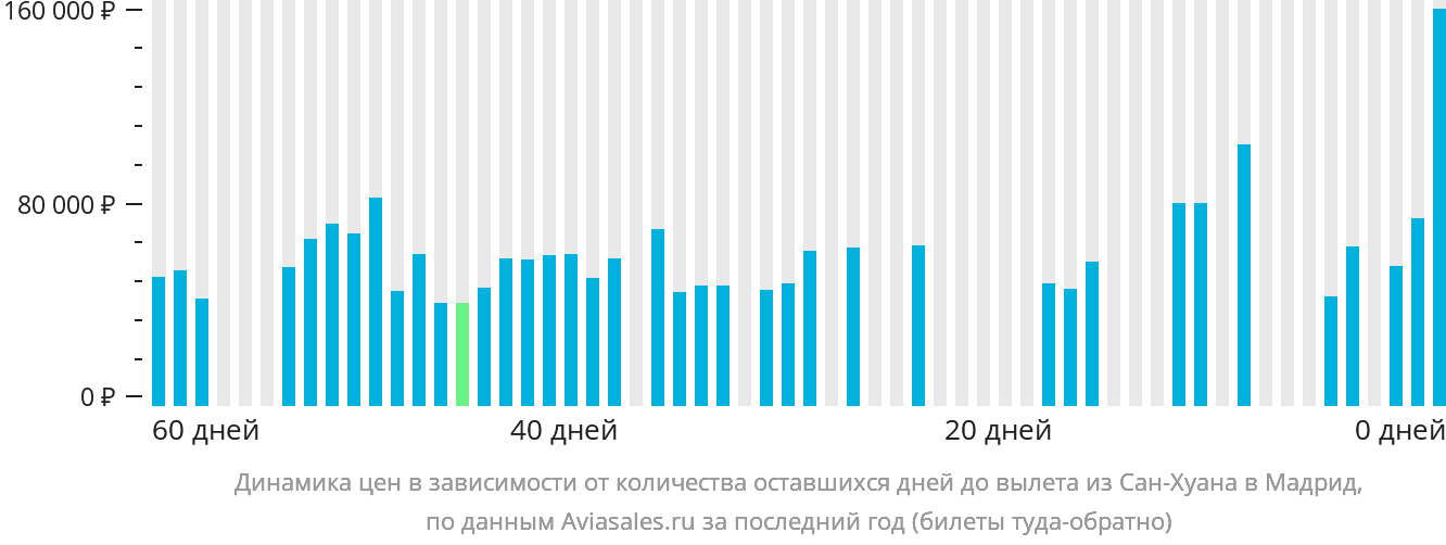 Динамика цен в зависимости от количества оставшихся дней до вылета из Сан-Хуана в Мадрид