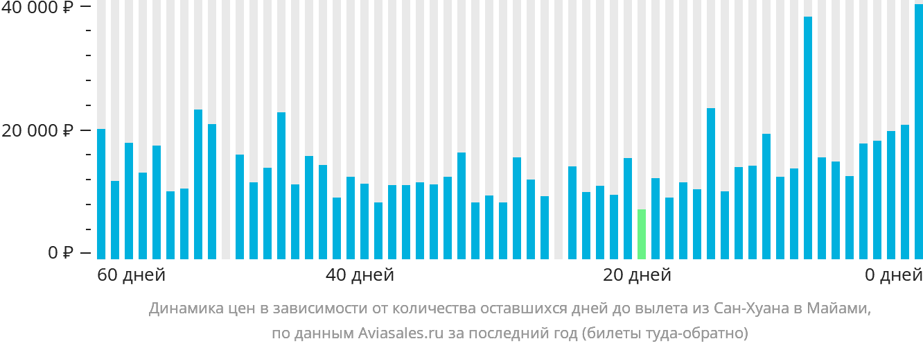 Динамика цен в зависимости от количества оставшихся дней до вылета из Сан-Хуана в Майами