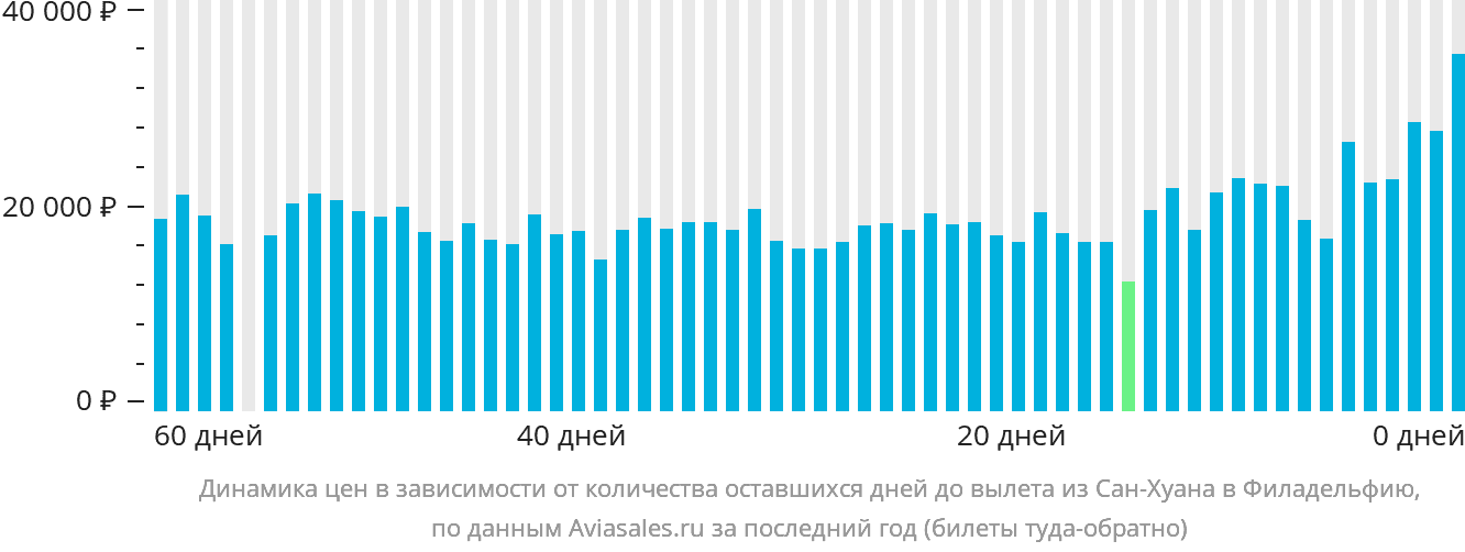 Динамика цен в зависимости от количества оставшихся дней до вылета из Сан-Хуана в Филадельфию