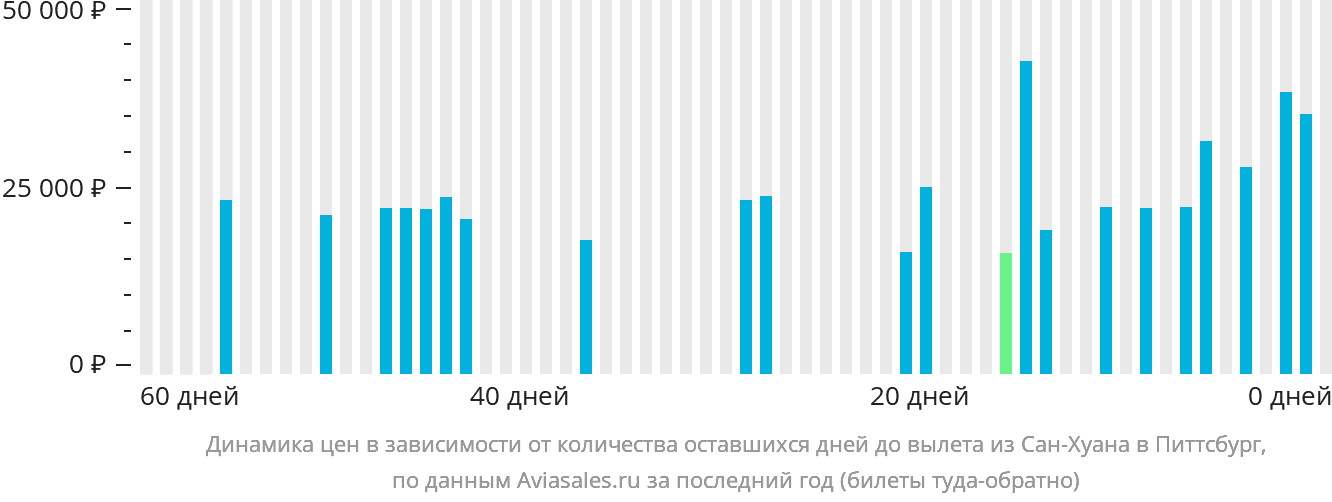 Динамика цен в зависимости от количества оставшихся дней до вылета из Сан-Хуана в Питтсбург