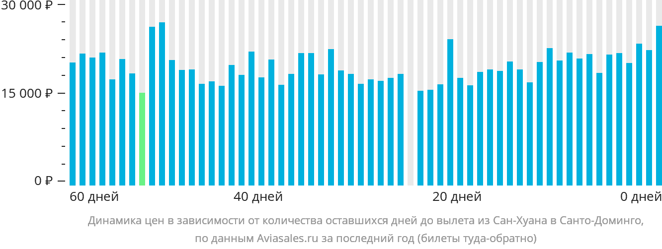 Динамика цен в зависимости от количества оставшихся дней до вылета из Сан-Хуана в Санто-Доминго