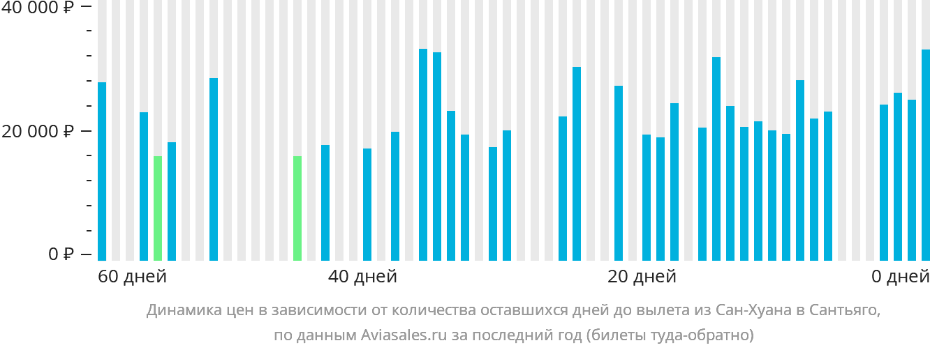 Динамика цен в зависимости от количества оставшихся дней до вылета из Сан-Хуана в Сантьяго-де-лос-Трейнта-Кабальерос