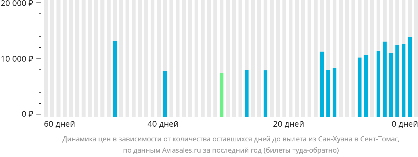 Динамика цен в зависимости от количества оставшихся дней до вылета из Сан-Хуана в Сент-Томас