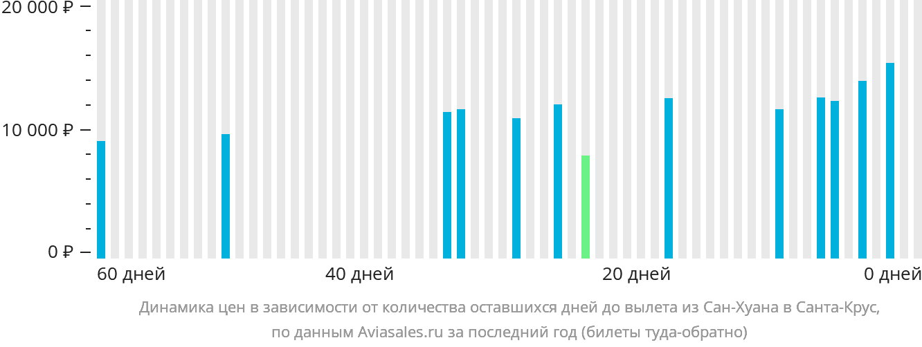 Динамика цен в зависимости от количества оставшихся дней до вылета из Сан-Хуана в Санта-Крус